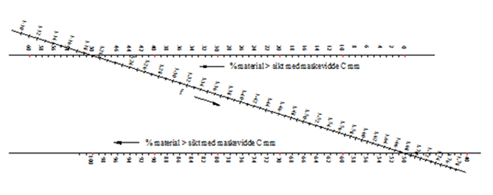 Nomogram for beregning av flisighet i ballastpukk basert på maskevidde og prosentandel.