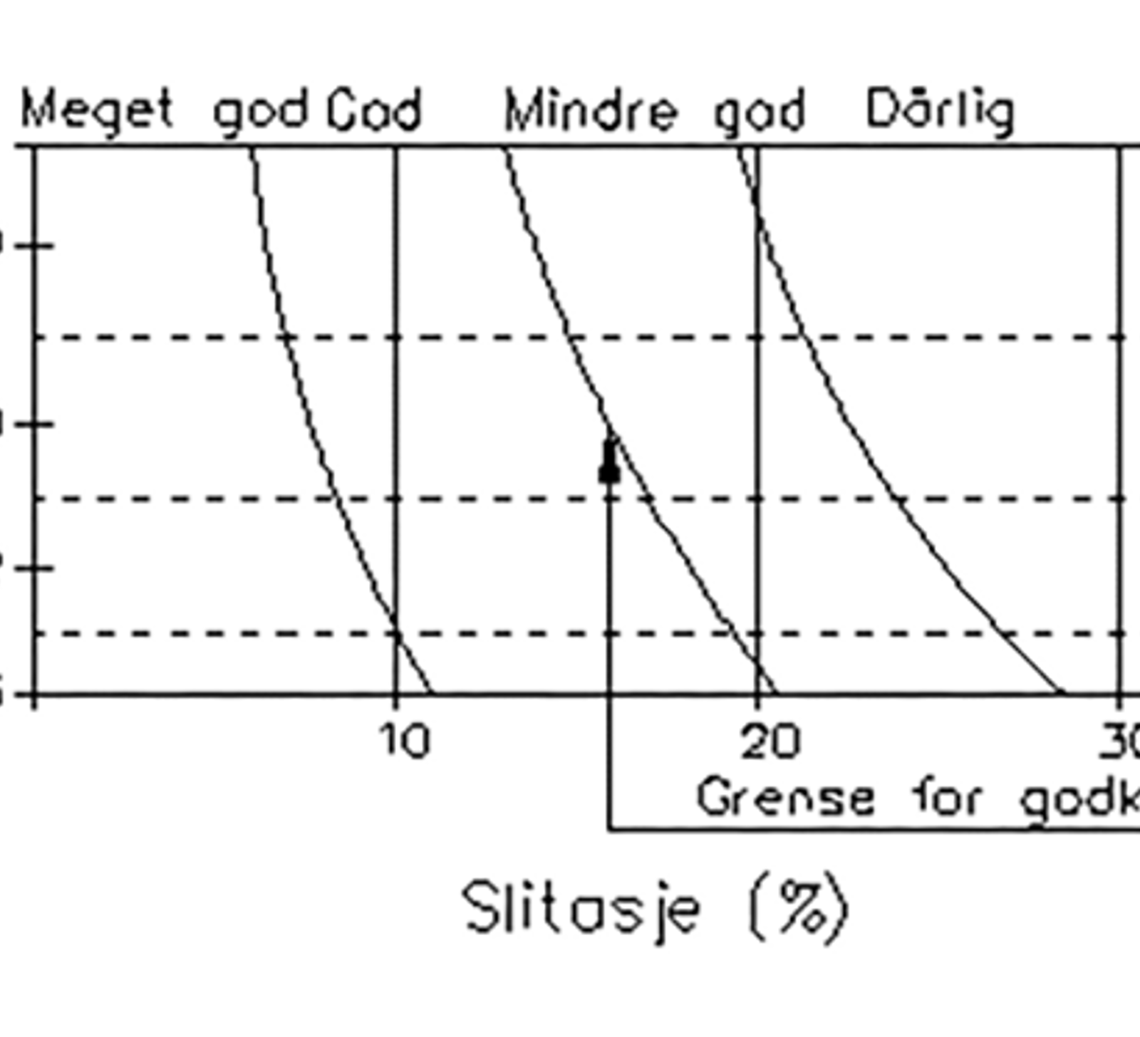 Diagram for klassifisering av ballastens slitestyrke basert på Los Angeles-testen.