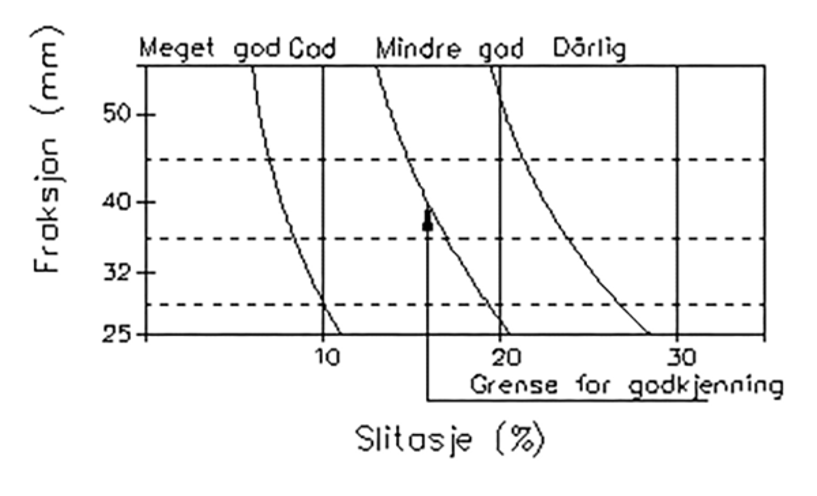 Diagram for klassifisering av ballastens slitestyrke basert på Los Angeles-testen.