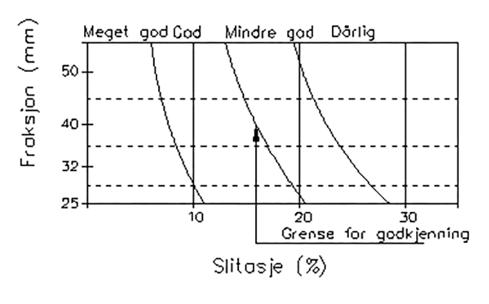 Diagram for klassifisering av ballastens slitestyrke basert på Los Angeles-testen.