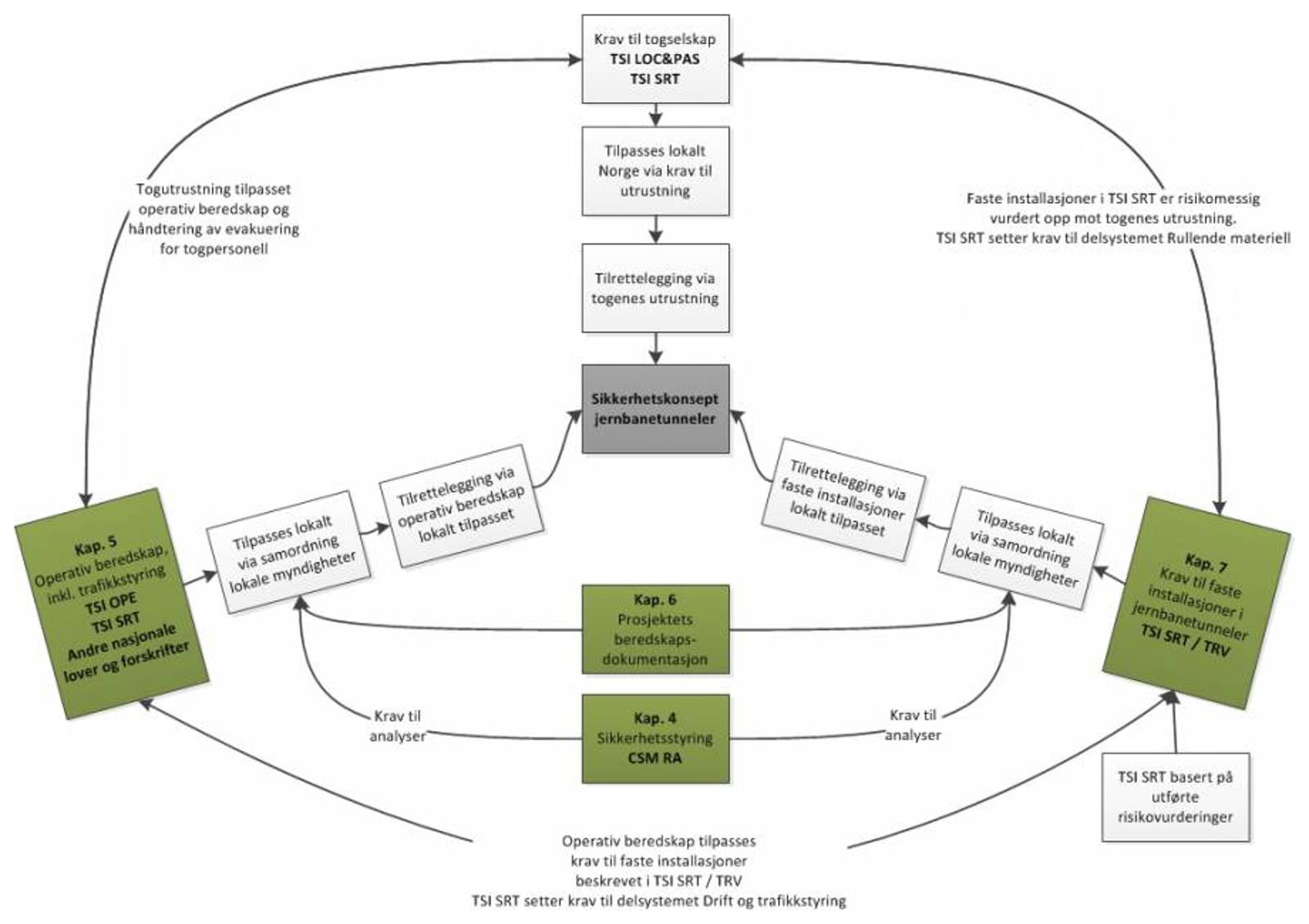 Sikkerhetskonsept i jernbanetunneler, fordelt på krav for togselskap, installasjoner og beredskap.