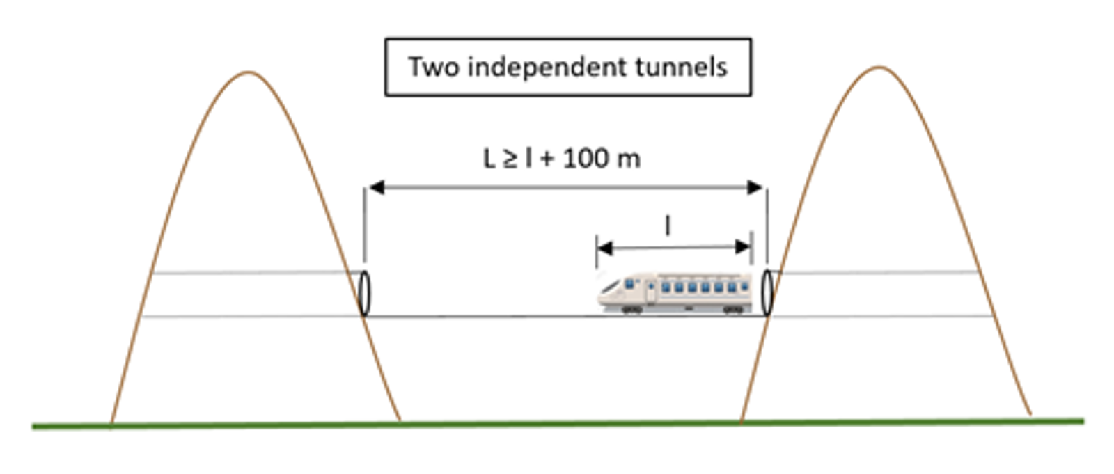 To tunneler med avstand større enn tog + 100 meter, illustrert med tog