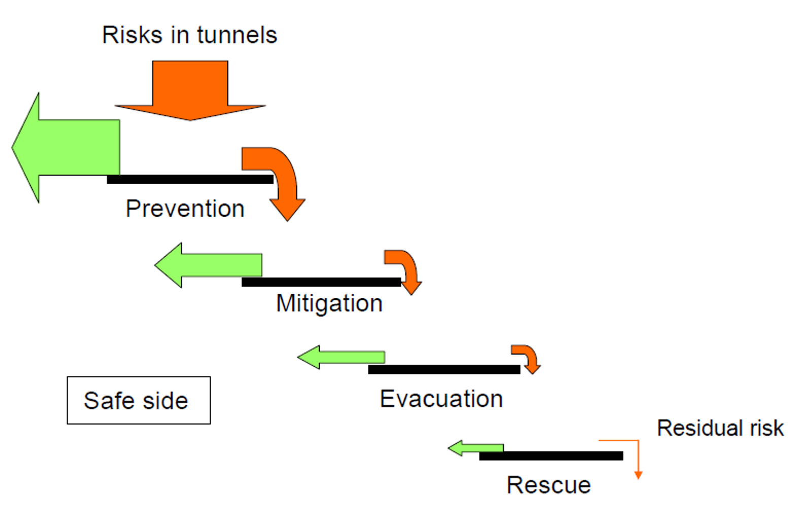 Trappemodell som viser trinnene forebygging, avbøtning, evakuering, redning og restrisiko.
