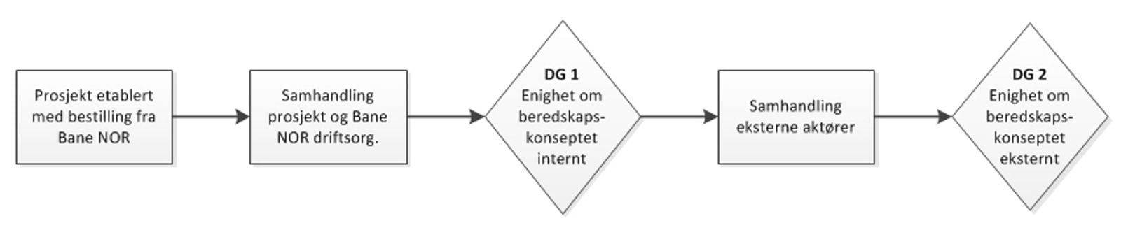 Generisk arbeidsmetode for enighet om beredskapskonsept for jernbanetunneler