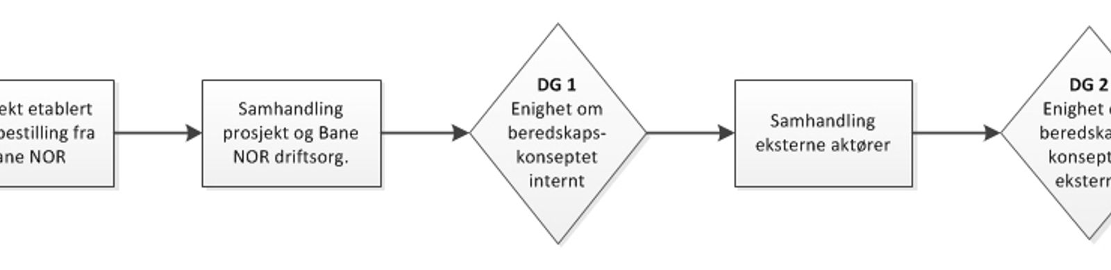 Generisk arbeidsmetode for enighet om beredskapskonsept for jernbanetunneler