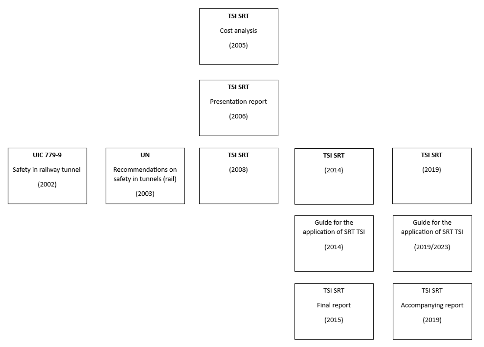 TSI SRT utvikling og bakenforliggende rapporter