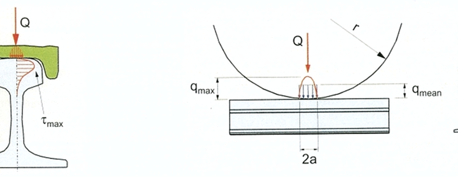 Belastning i kontaktflaten mellom hjul og skinne, samt skjærspenninger i skinnehodet.