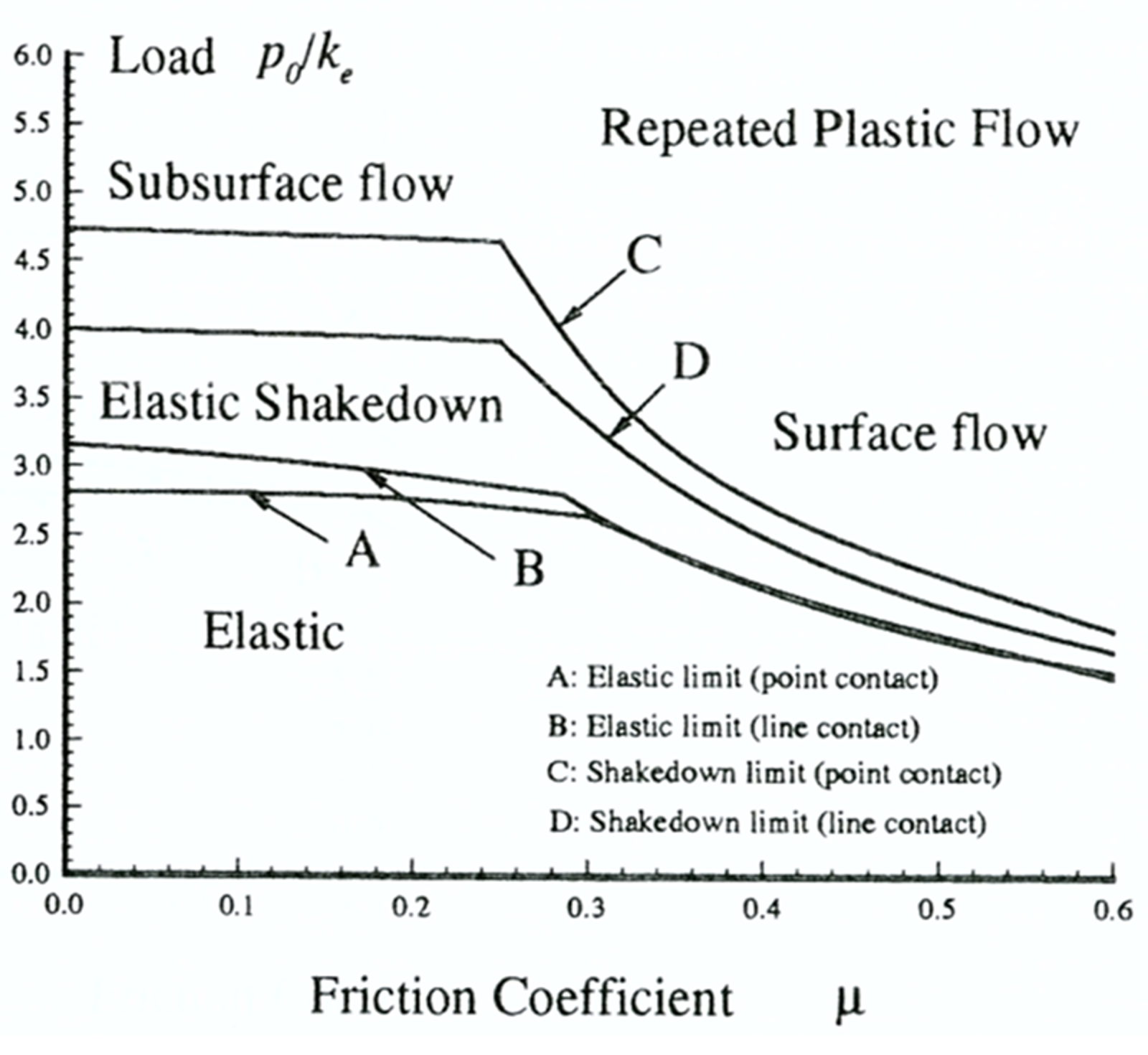 Shakedown-diagram som viser belastningsgrenser i skinner.