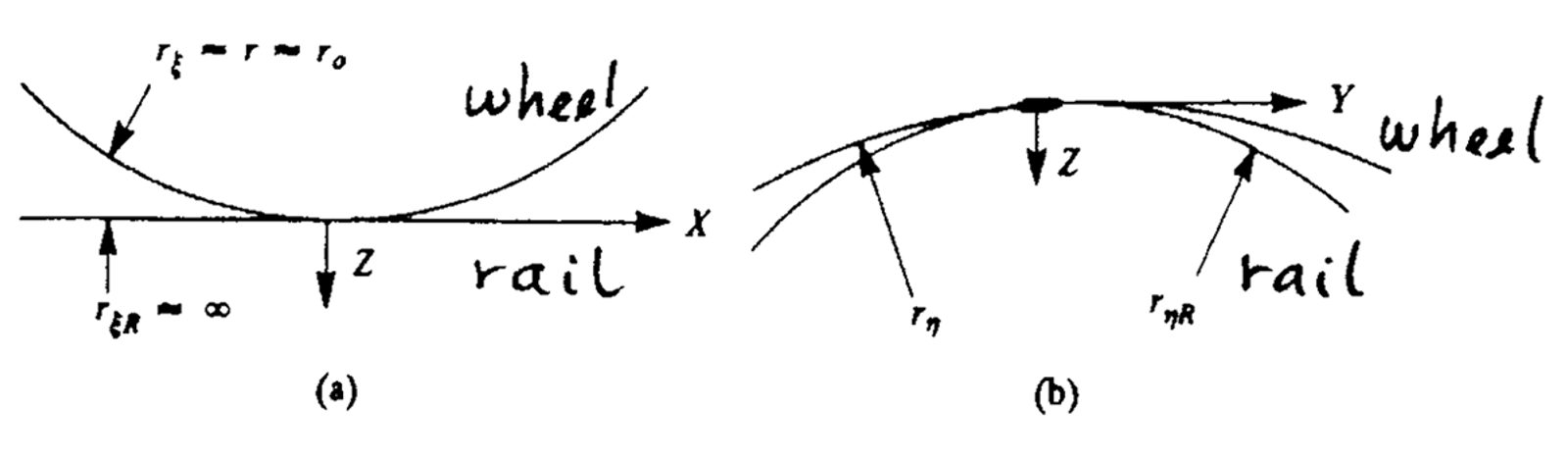 Kurveradier for skinnehodet og hjulet i langsgående og tverretning.
