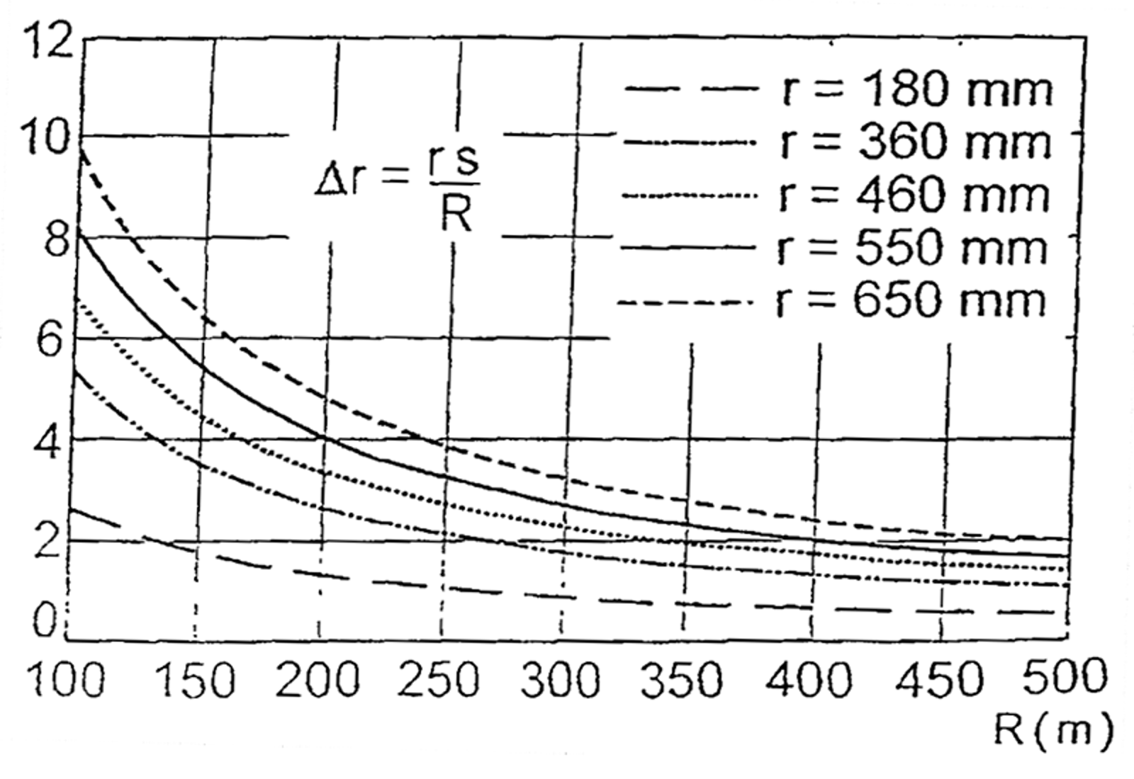 Graf som viser nødvendig hjulradiusdifferanse i kurver basert på hjul- og kurveradius.