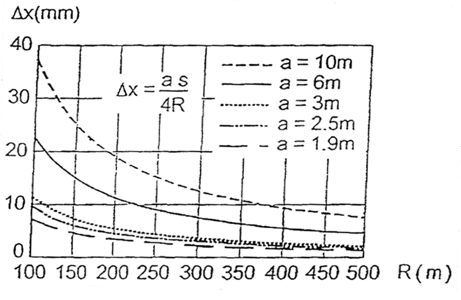 Graf som viser beregning av ∆x som funksjon av kurveradius og hjulsettdimensjoner.
