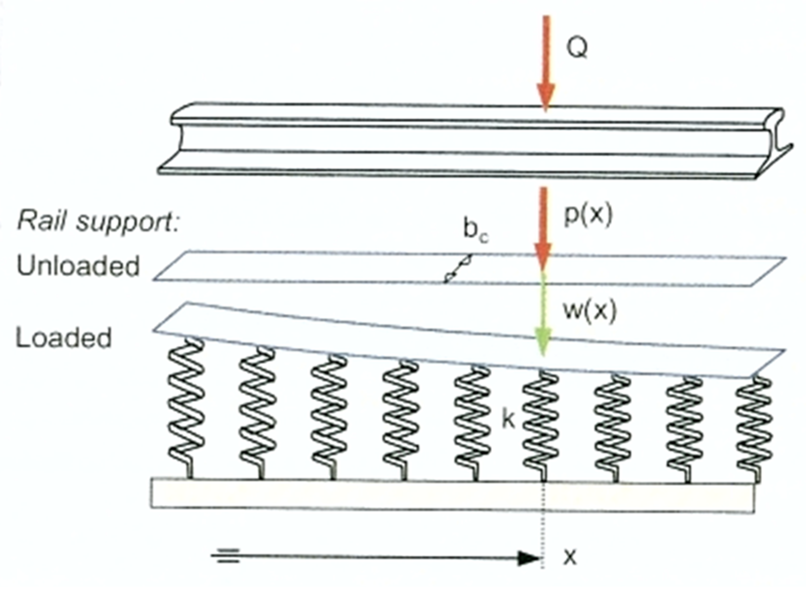 Skjematisk fremstilling av fjærstivhet, ballaststivhet og ballastsiffer i overbygningen.