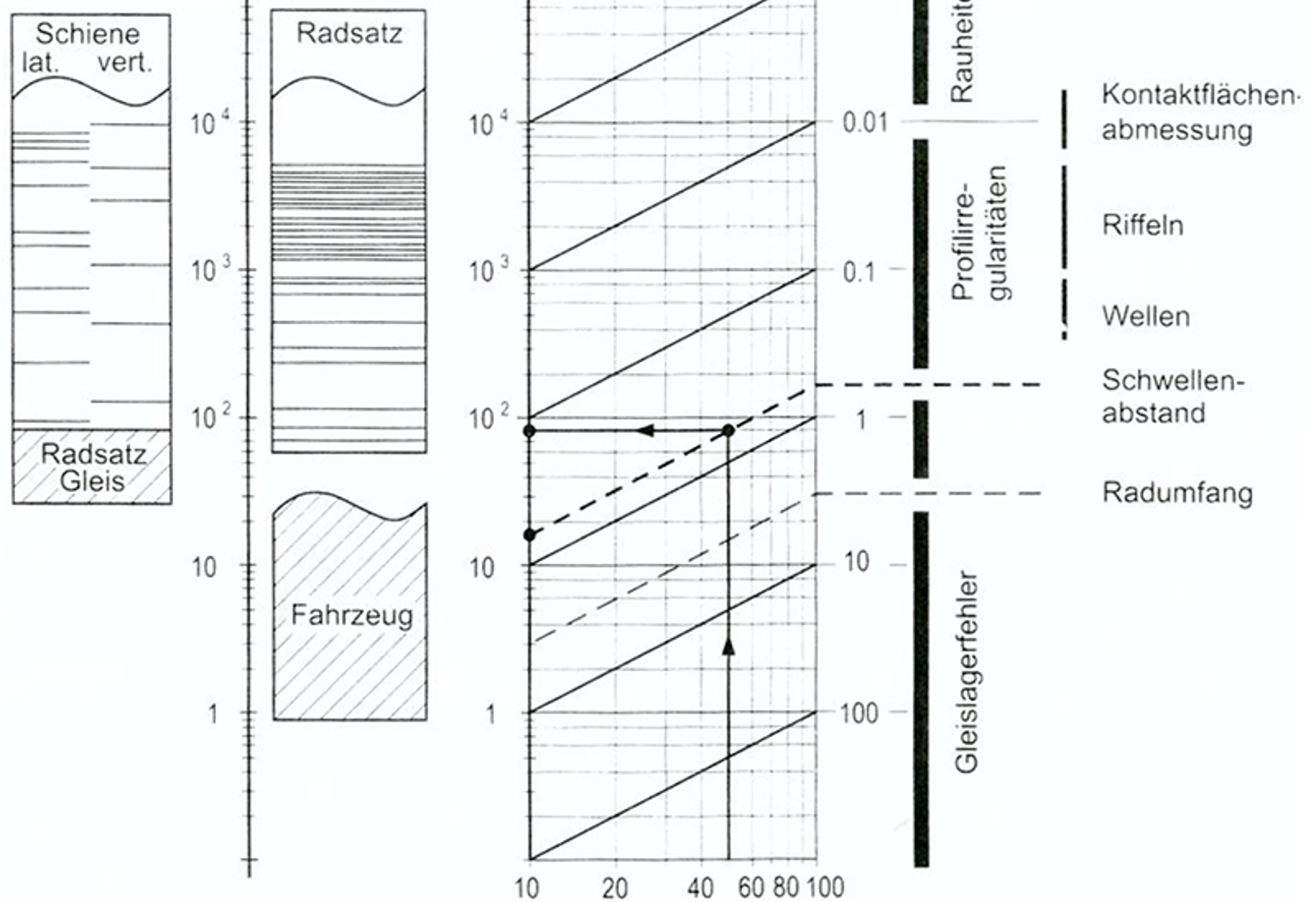 Diagram som viser sammenheng mellom kjørehastighet, frekvens og bølgelengde i sporet.