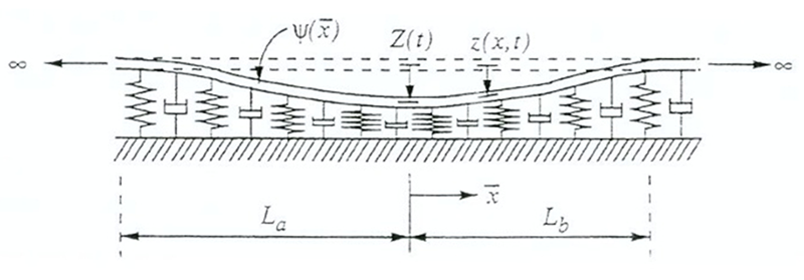 Diagram over bøyelinje for skinne som respons på vertikal belastning og elastisitet.