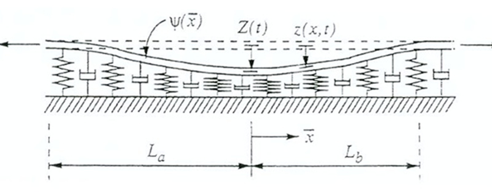 Diagram over bøyelinje for skinne som respons på vertikal belastning og elastisitet.