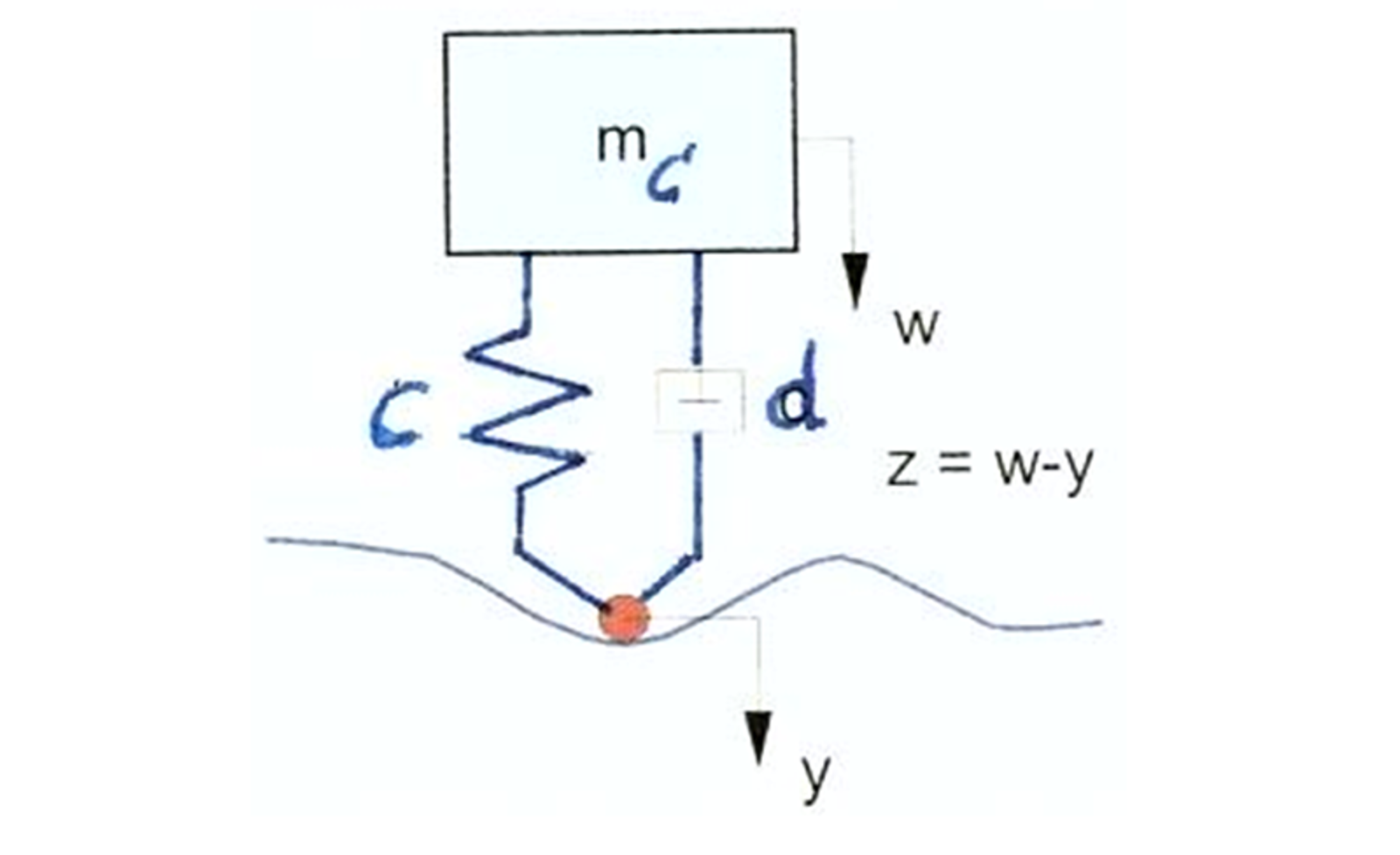 Skjematisk modell av vognkassebevegelse med primæroppheng og dynamisk påvirkning.