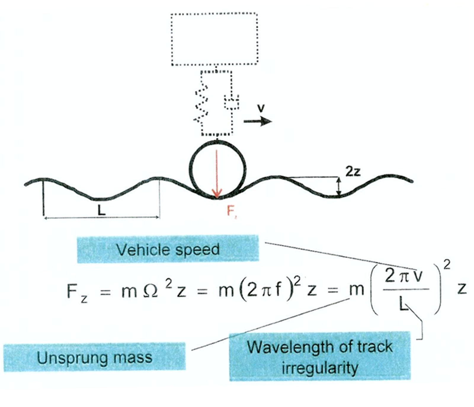 Formel og illustrasjon av dynamisk kraft fra uavfjæret masse på spor med vertikale feil.