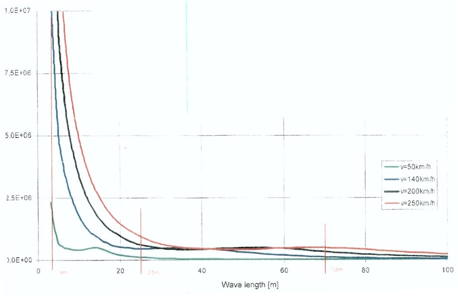 Graf over belastningsparametere som funksjon av bølgelengde i skinnene ved ulike hastigheter.