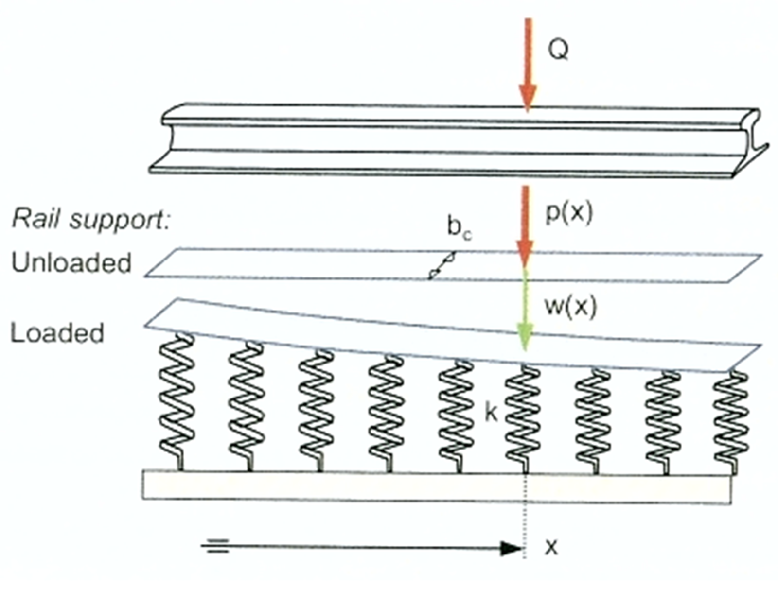 Illustrasjon av skinne som en uendelig lang bjelke på elastisk underlag.