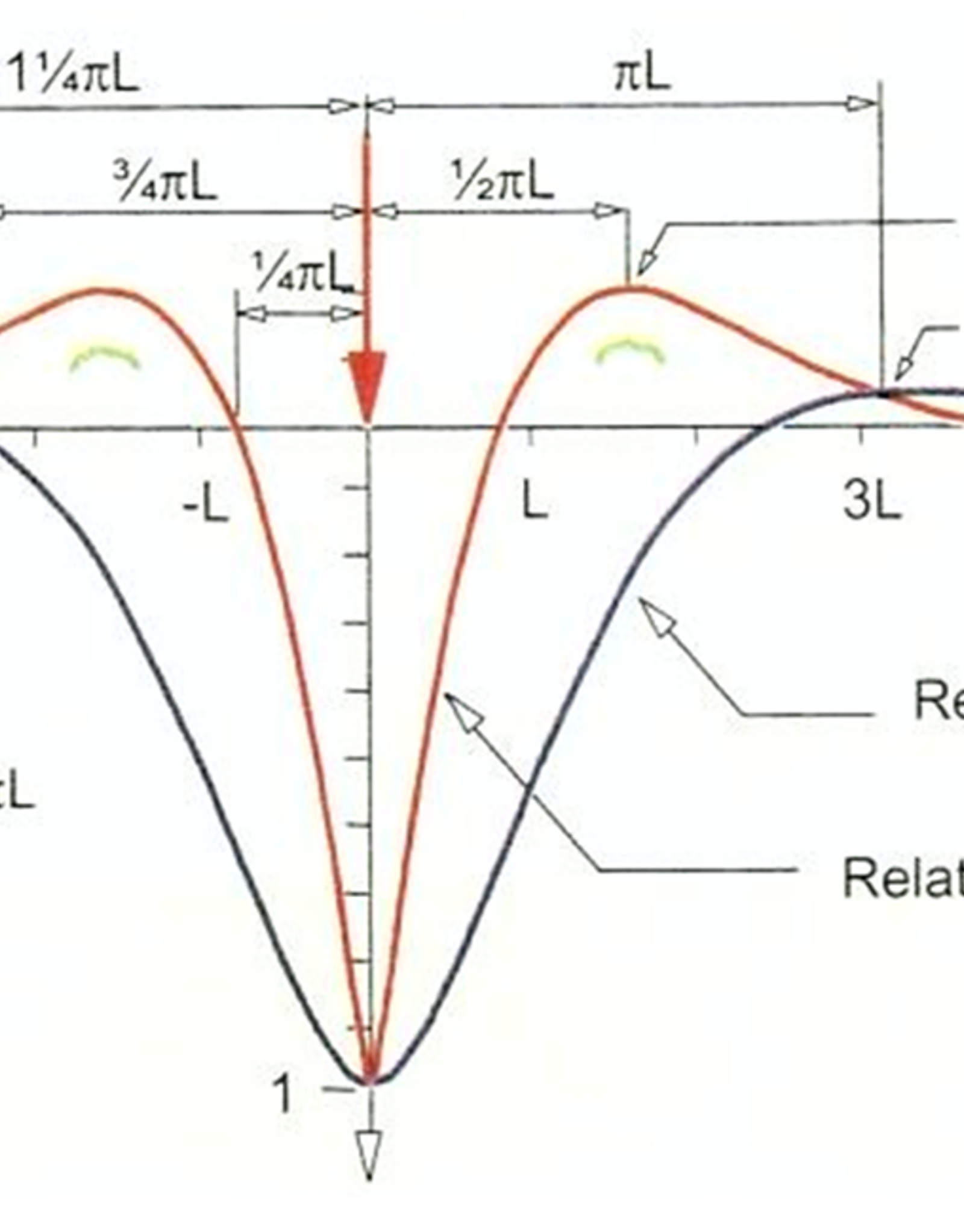 Diagram over forskyvnings- og momentkurve til skinne ved hjullast.