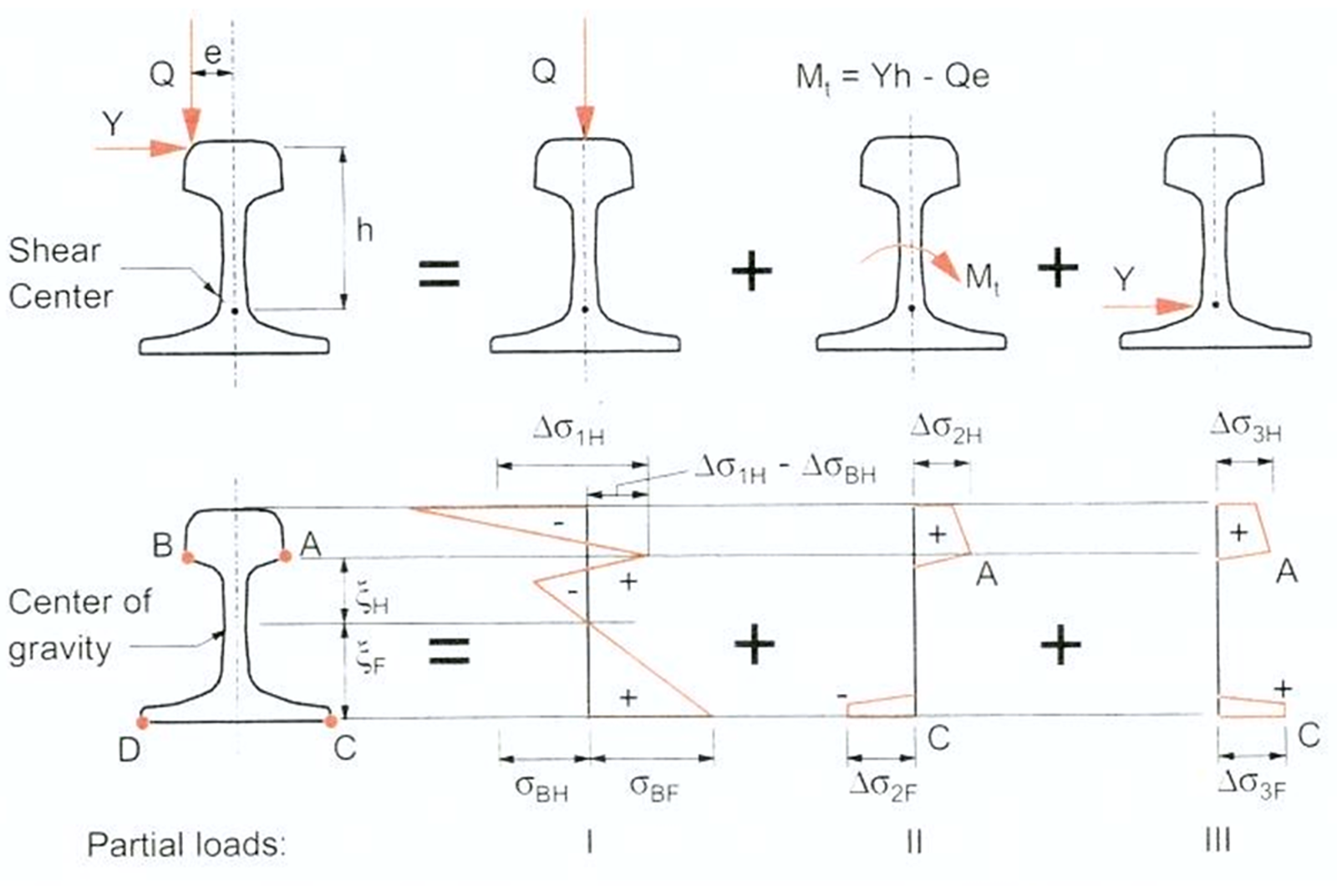 Illustrasjon av spenningsbilde i skinnetverrsnitt ved sentrisk belastning.