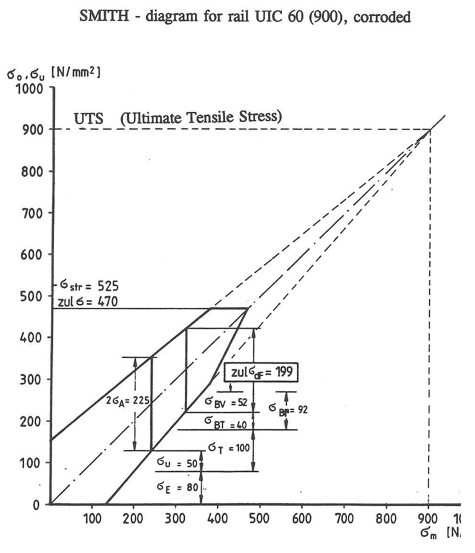 Smiths diagram for vurdering av tillatt spenning i skinnefot under vertikal belastning.