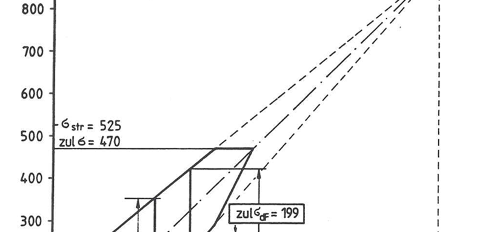 Smiths diagram for vurdering av tillatt spenning i skinnefot under vertikal belastning.