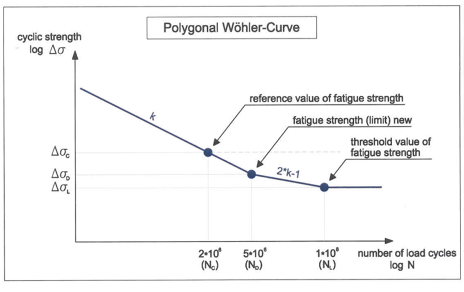 Polygonal Wöhler-kurve som viser sammenhengen mellom syklisk styrke og belastningssykluser.