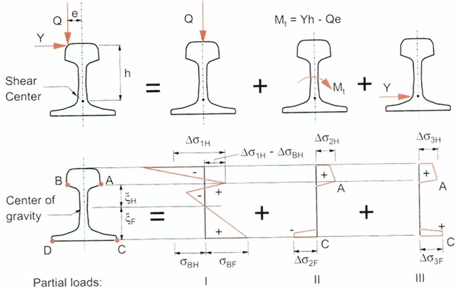 Illustrasjon av spenninger i skinneprofil ved kombinasjon av vertikale og laterale krefter.