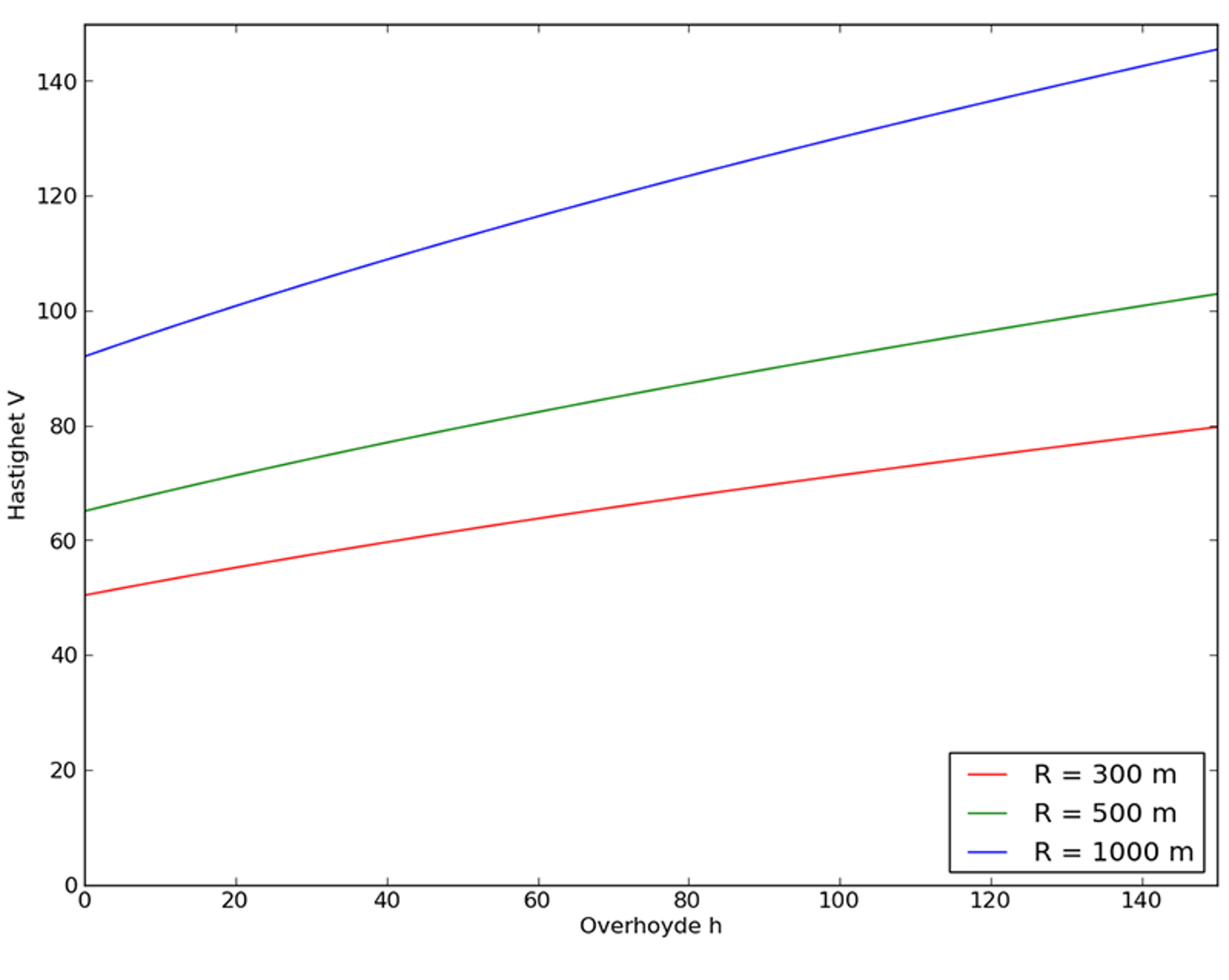 Graf over maksimal hastighet som funksjon av overhøyde for tre sirkelkurver med ulik radius.