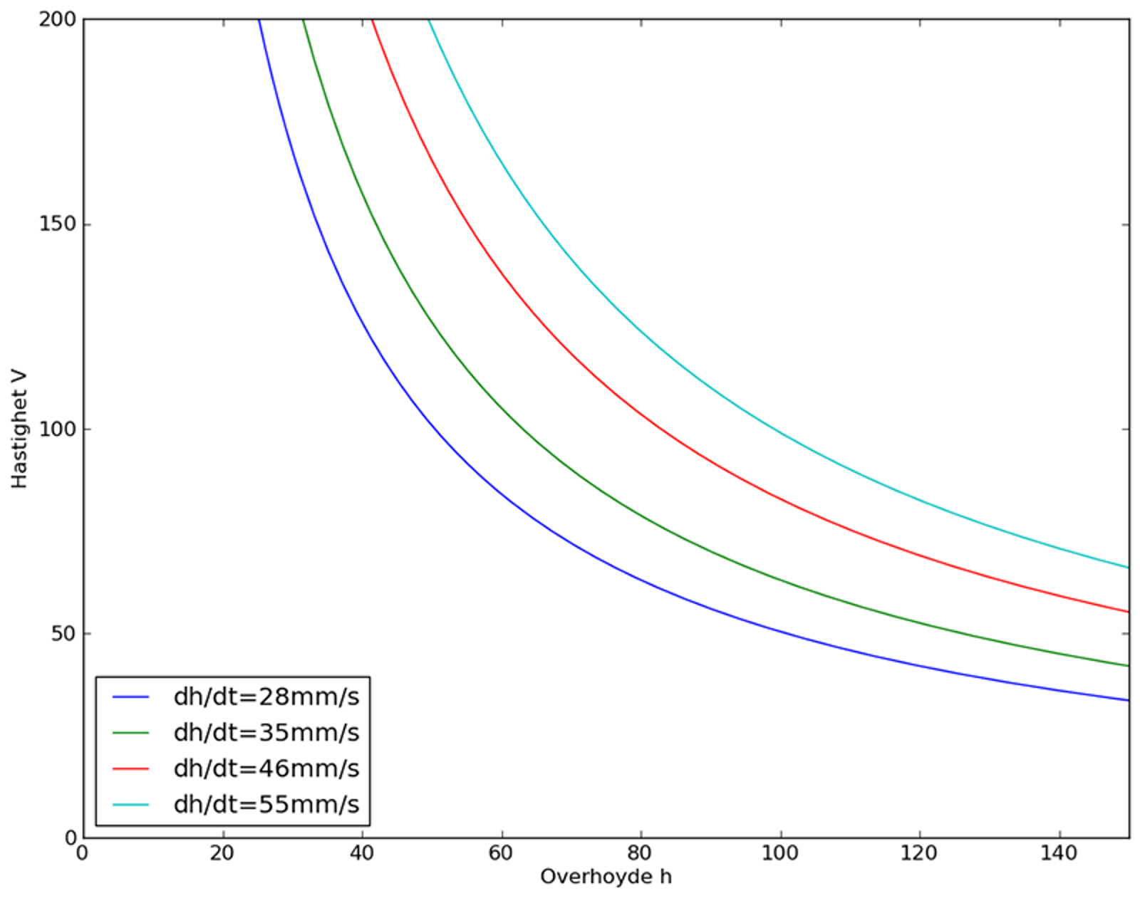Hastighet som funksjon av overhøyde for rampestigningshastigheter mellom 28 og 55 mm/s.