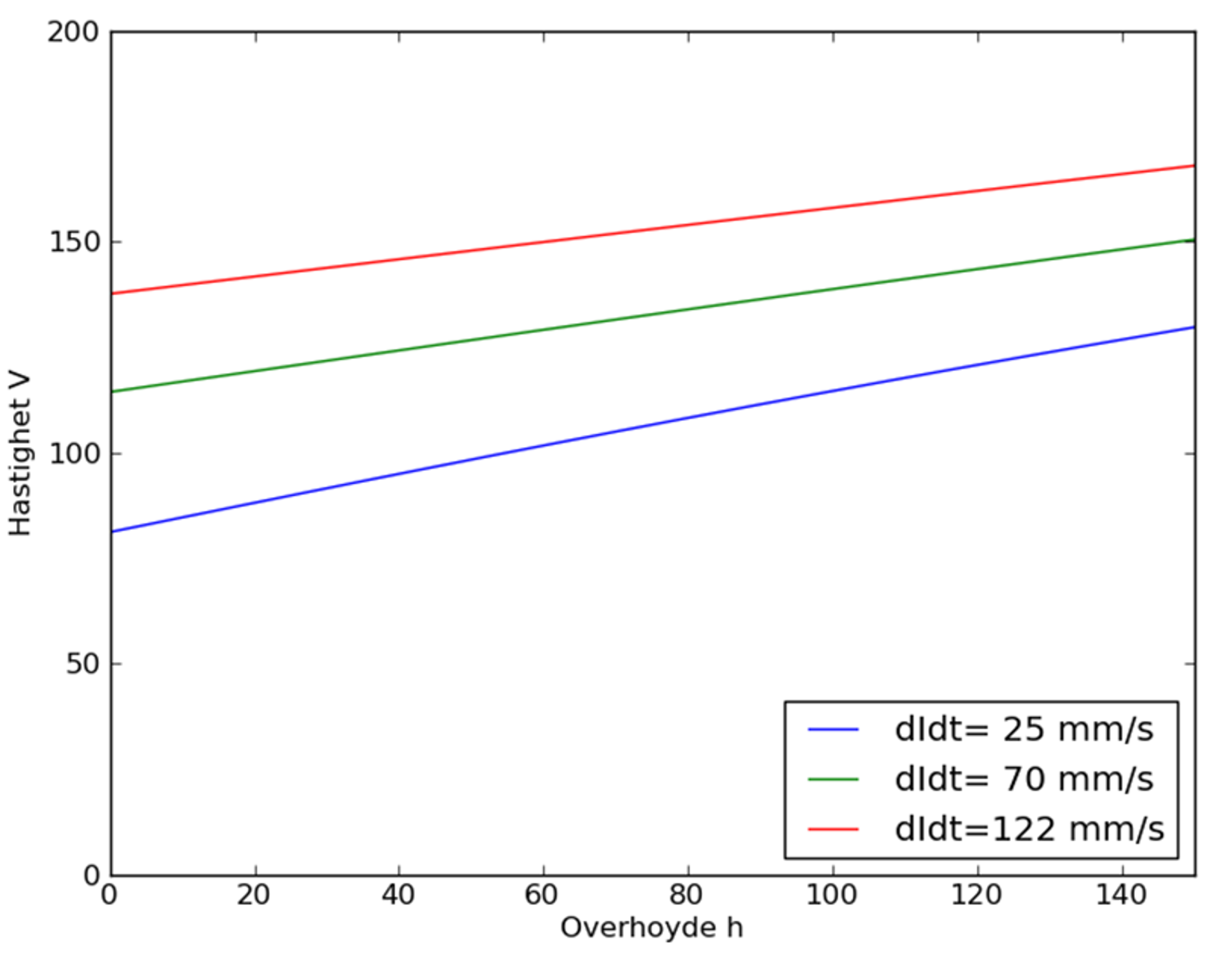 Maksimalhastighet som funksjon av overhøyde ved ulike verdier for rykk.