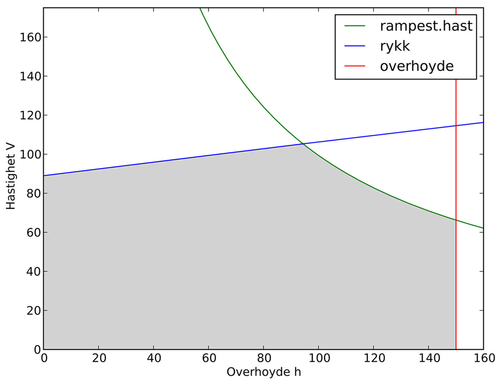 Tillatt område for hastighet og overhøyde i en overgangskurve.