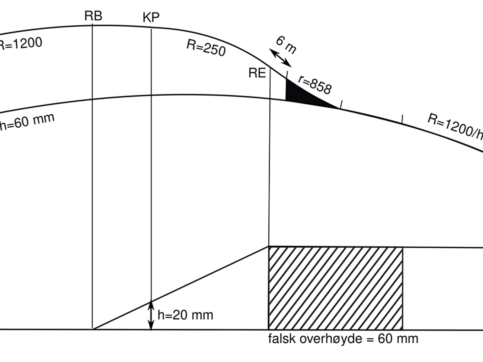 Plantegning og overhøydediagram for en utoverbøyd kurveveksel.