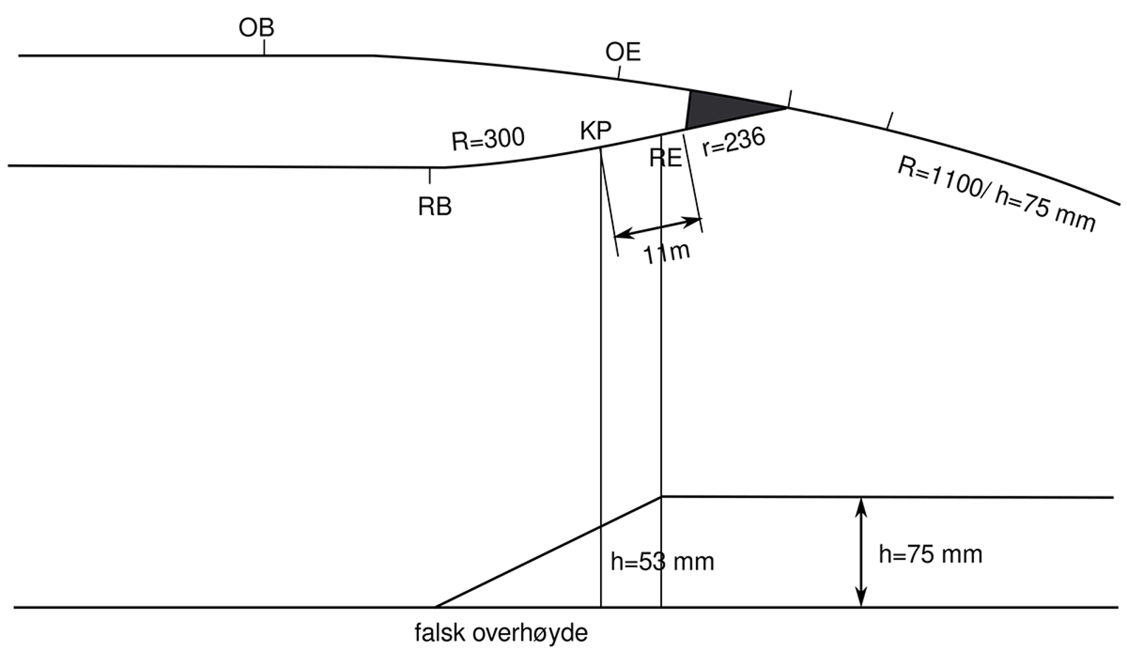 Plantegning og overhøydediagram for en innoverbøyd kurveveksel med kontrakurve.