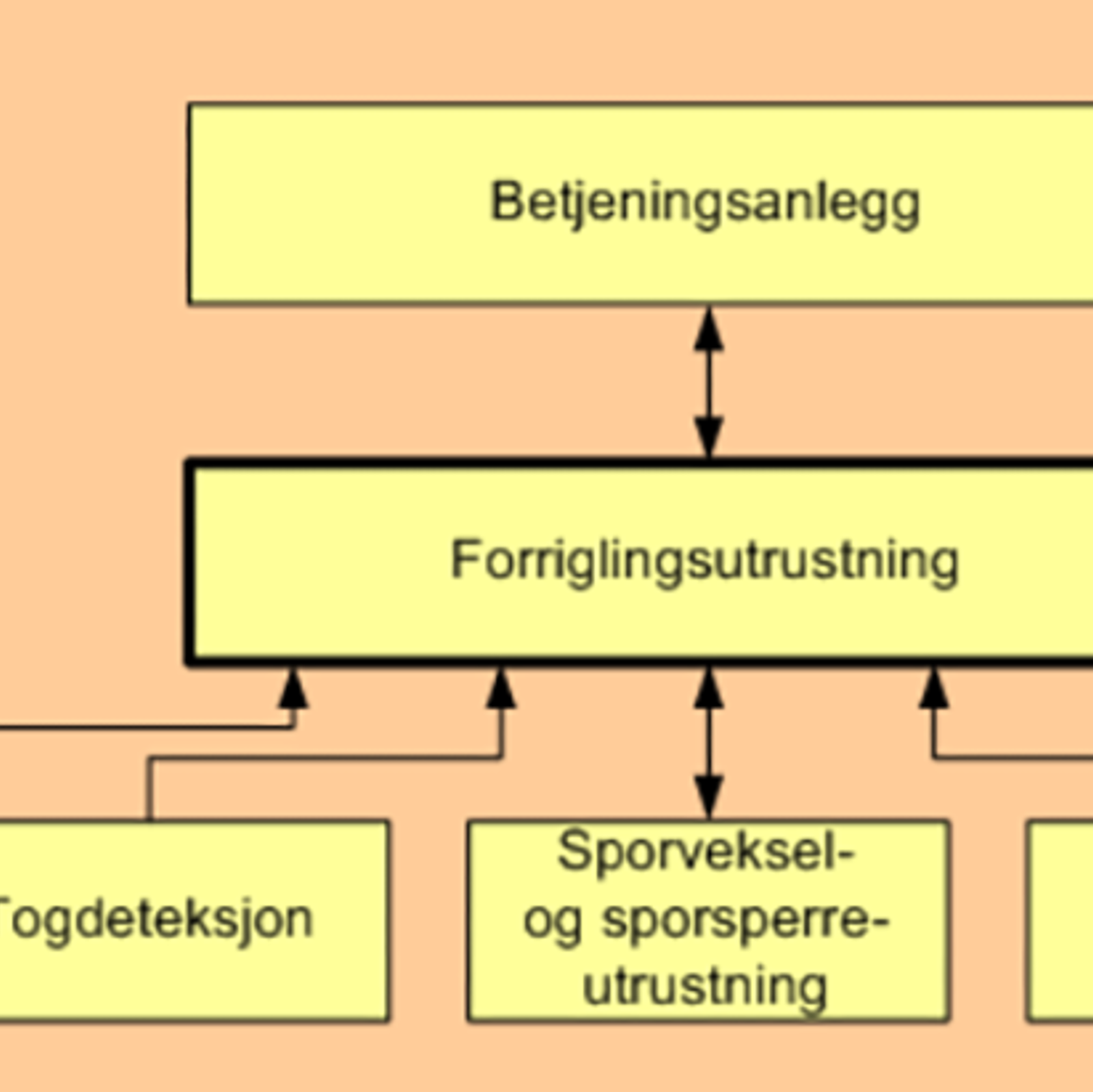 Blokkskjema som viser sammenhengen mellom komponenter i et signalanlegg på stasjonsnivå.