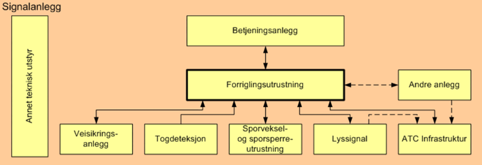 Blokkskjema som viser sammenhengen mellom komponenter i et signalanlegg på stasjonsnivå.
