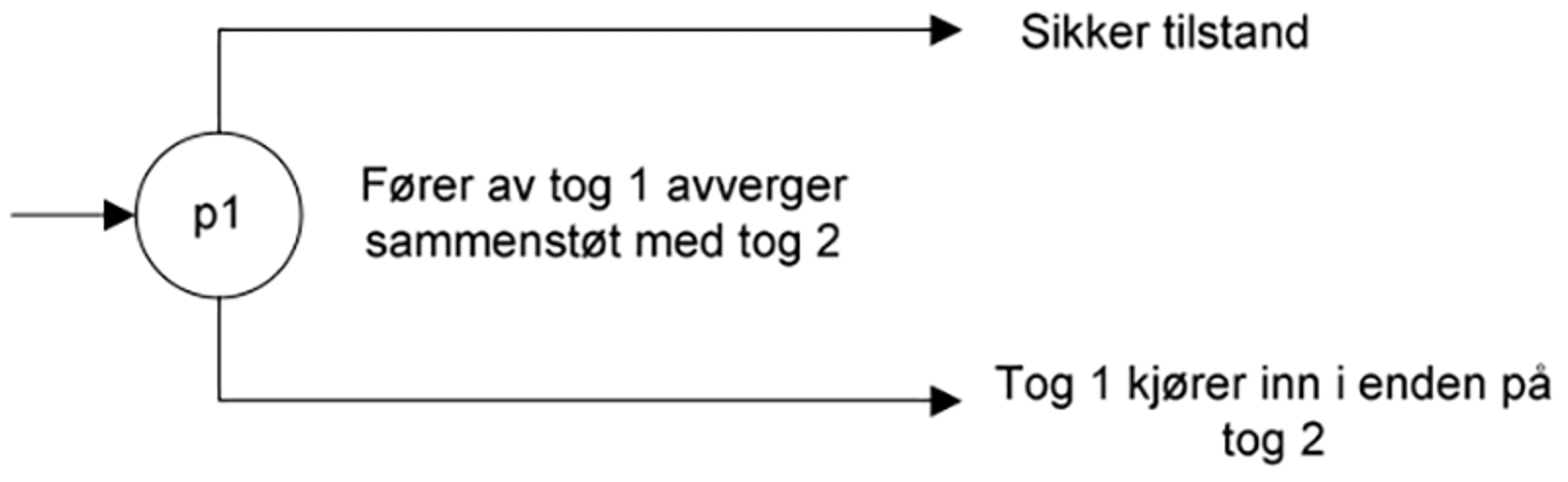 Ved feil får tog 1 kjøretillatelse før tog 2 har kjørt ut. Utfallet er avverging eller sammenstøt.
