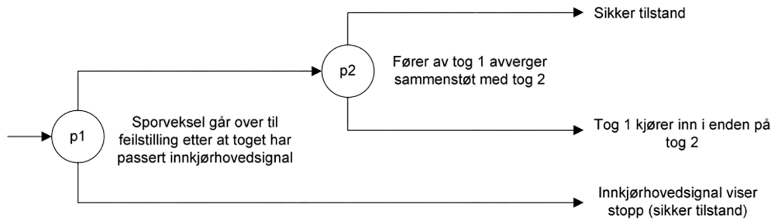 Feil i sporveksel kan føre til sammenstøt, avverging eller sikker tilstand (hvis feil uteblir).