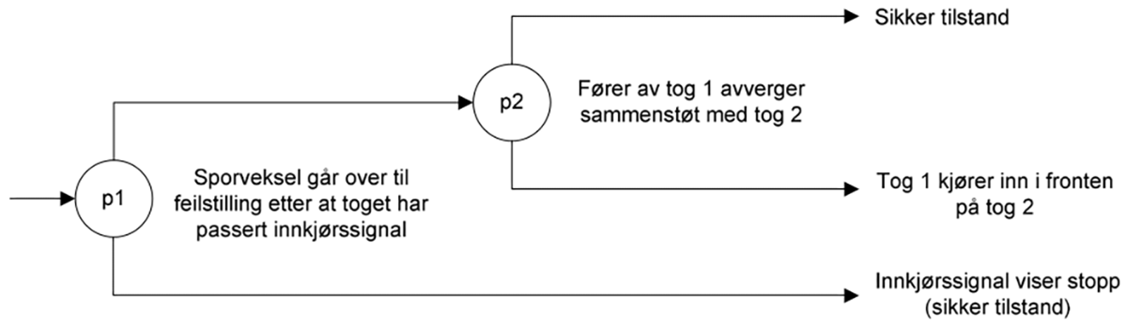 Tre utfall etter feilstilling av sporveksel: stopp, avverget sammenstøt eller kollisjon.