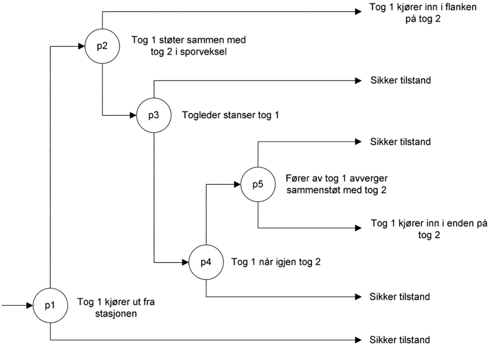 Mulige utfall etter feilaktig utkjøring: sammenstøt, avverging eller sikker tilstand.