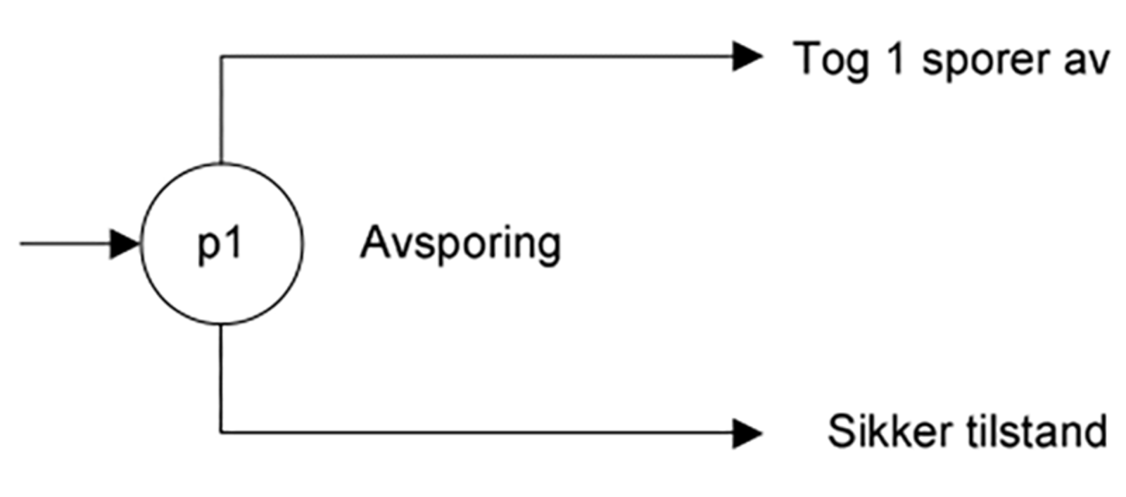 Risiko for avsporing i sporveksel: Tog 1 sporer av eller situasjonen er sikker.