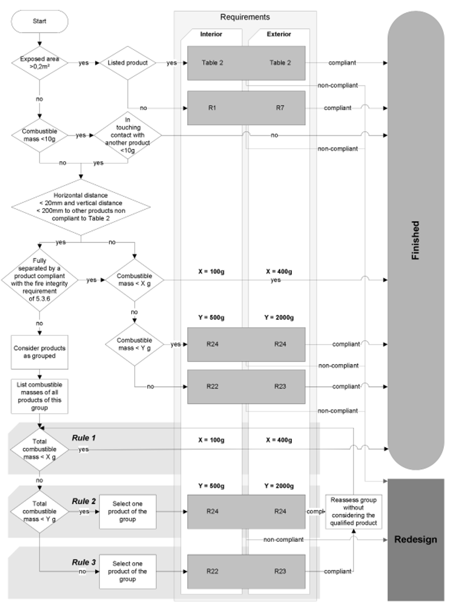 Flytskjema for godkjenningsprosess av materialers brannegenskaper etter NS-EN 45545-2.