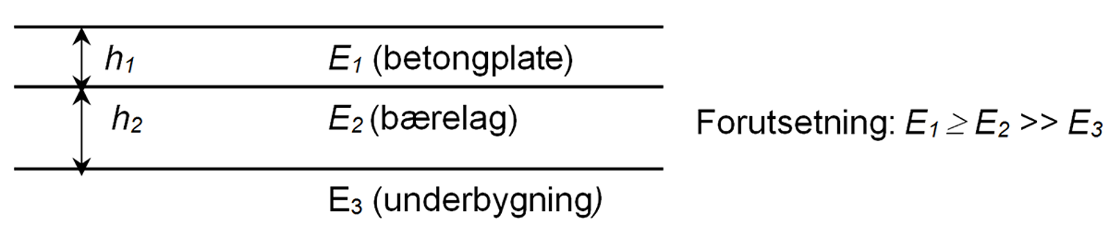Prinsippskisse av trelags konstruksjon med betongplate, bærelag og underbygning.