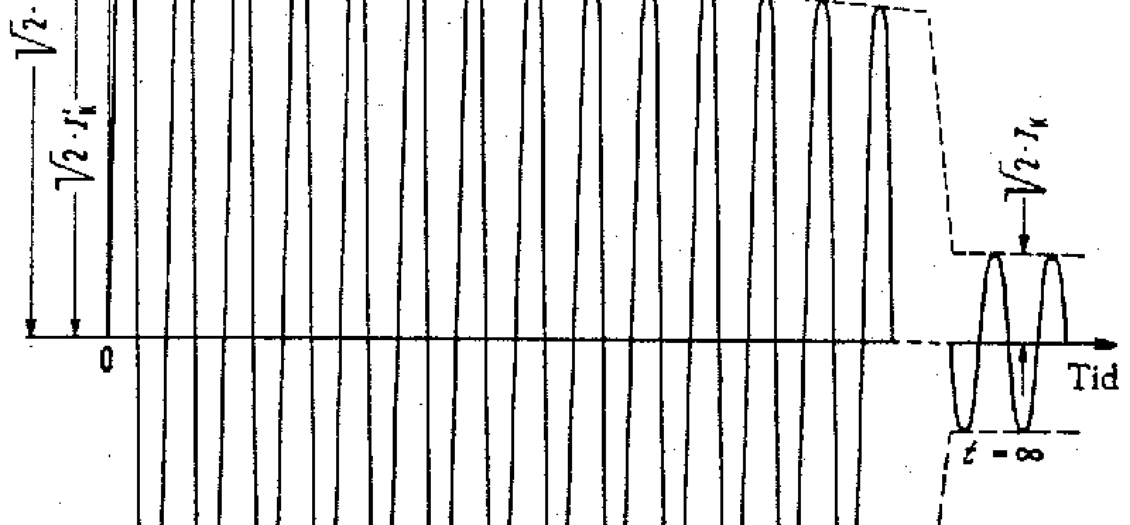 Graf som viser subtransient, transient og stasjonær del av kortslutningsstrøm over tid.