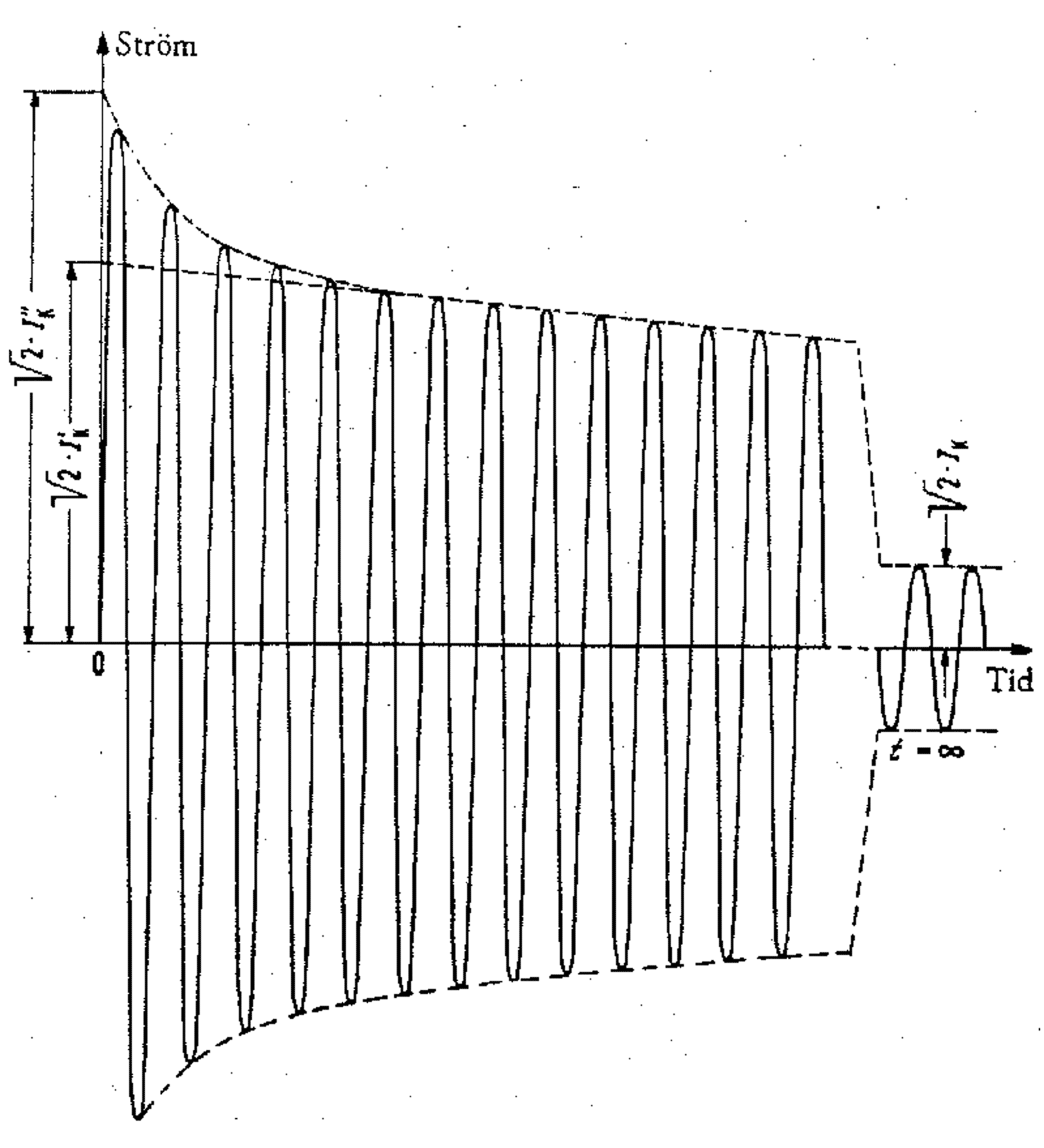 Graf som viser subtransient, transient og stasjonær del av kortslutningsstrøm over tid.