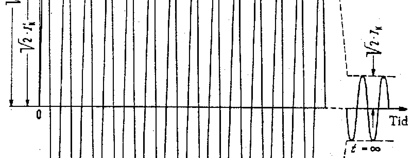 Graf som viser subtransient, transient og stasjonær del av kortslutningsstrøm over tid.