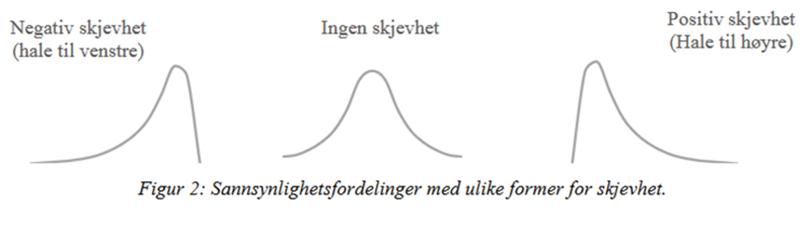 Diagram som viser negativ skjevhet, ingen skjevhet og positiv skjevhet i sannsynlighetsfordelinger.