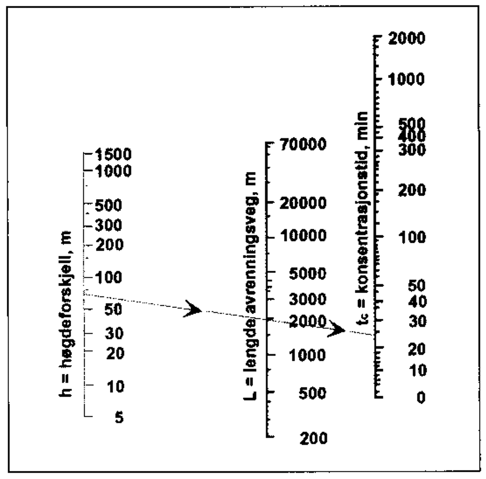 Diagram som viser sammenheng mellom høydeforskjell, avrenningsvei og konsentrasjonstid.
