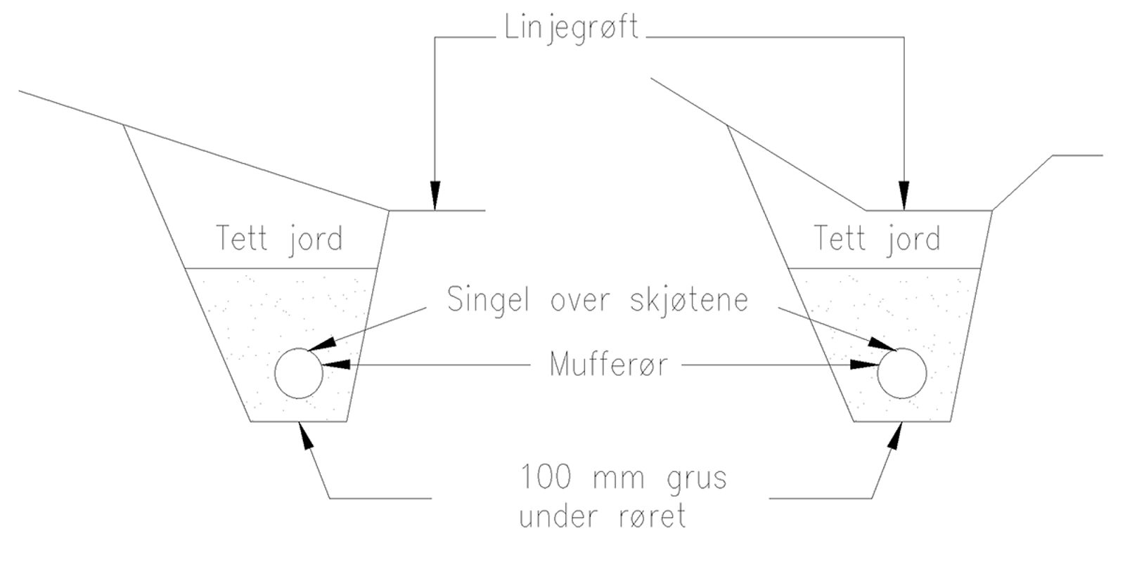 Prinsippskisse av lukket drensgrøft med drensrør, grus, singel og tette jordlag.